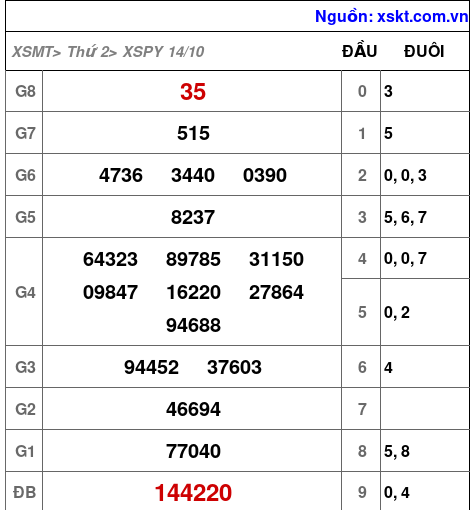 XSPY ngày 14-10-2024 XSPY ngày 14-10-2024