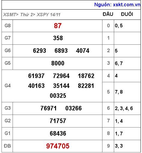 Kết quả XSPY ngày 14-11-2022