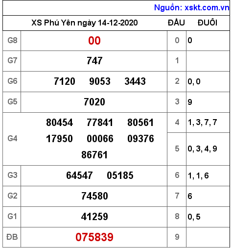 XSPY ngày 14-12-2020 XSPY ngày 14-12-2020