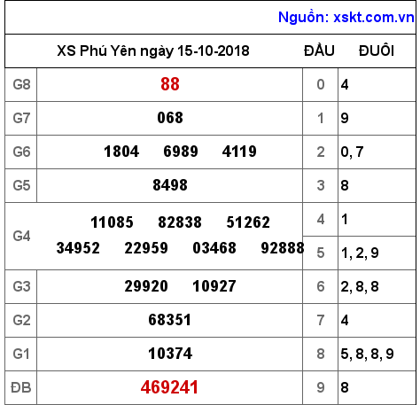 XSPY ngày 15-10-2018 XSPY ngày 15-10-2018