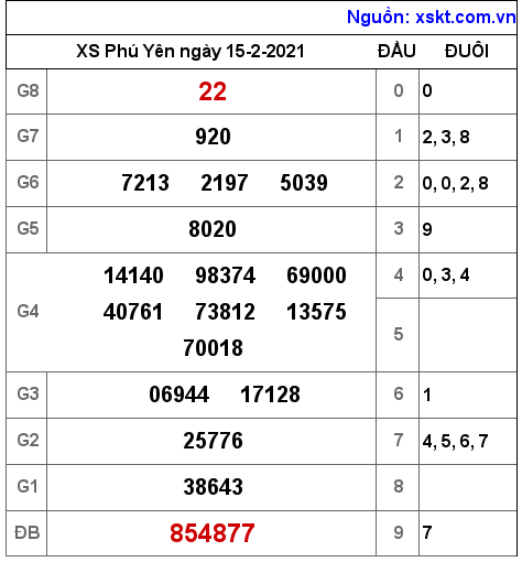 XSPY ngày 15-2-2021 XSPY ngày 15-2-2021
