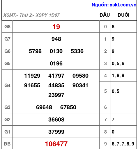XSPY ngày 15-7-2024 XSPY ngày 15-7-2024