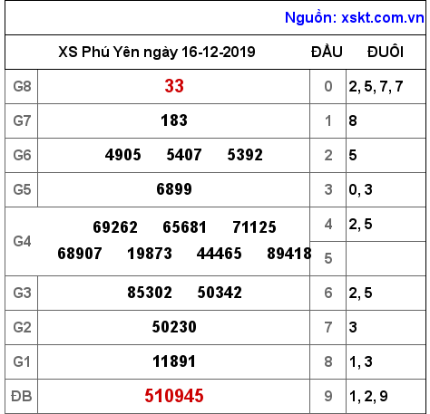 XSPY ngày 16-12-2019 XSPY ngày 16-12-2019