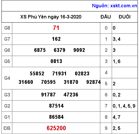 XSPY ngày 16-3-2020 XSPY ngày 16-3-2020
