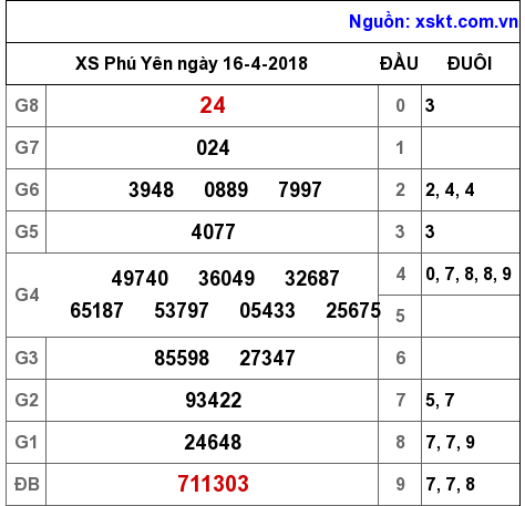 XSPY ngày 16-4-2018 XSPY ngày 16-4-2018