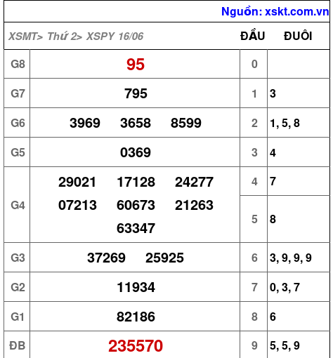 Kết quả XSPY ngày 16-6-2025