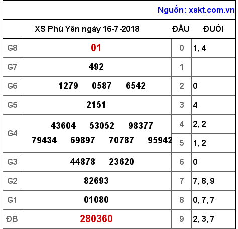 XSPY ngày 16-7-2018 XSPY ngày 16-7-2018