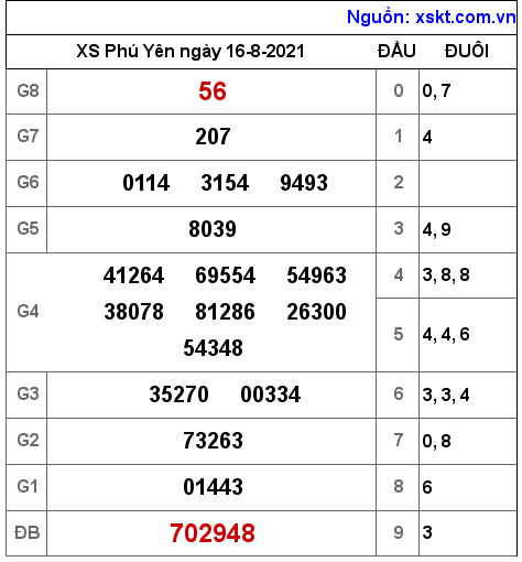 XSPY ngày 16-8-2021 XSPY ngày 16-8-2021