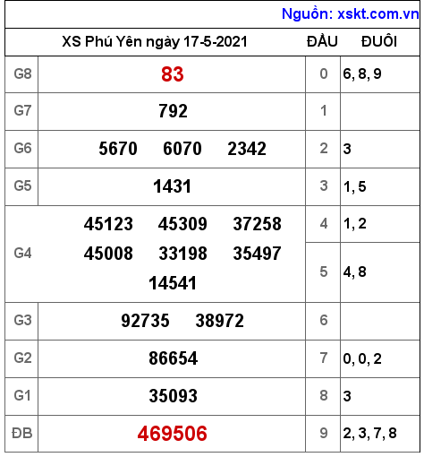 XSPY ngày 17-5-2021 XSPY ngày 17-5-2021