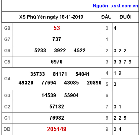 XSPY ngày 18-11-2019 XSPY ngày 18-11-2019