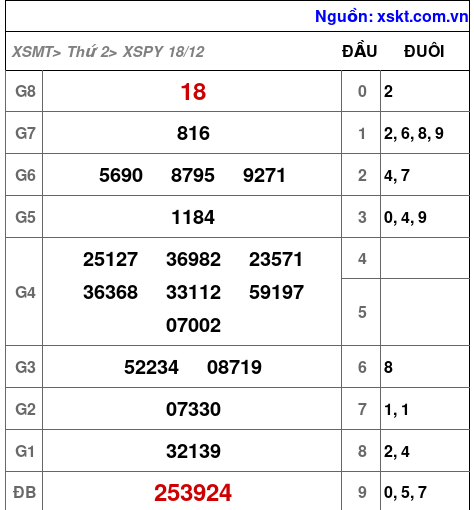 XSPY ngày 18-12-2023 XSPY ngày 18-12-2023