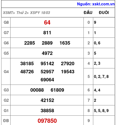 XSPY ngày 18-3-2024 XSPY ngày 18-3-2024