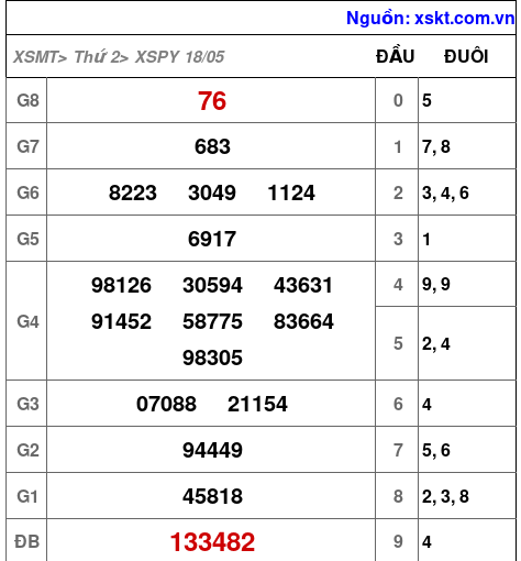 XSPY ngày 18-5-2026 XSPY ngày 18-5-2026