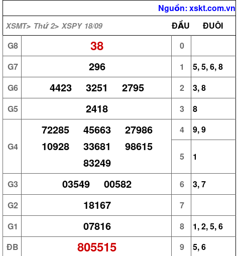 XSPY ngày 18-9-2023 XSPY ngày 18-9-2023