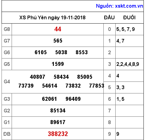 XSPY ngày 19-11-2018 XSPY ngày 19-11-2018