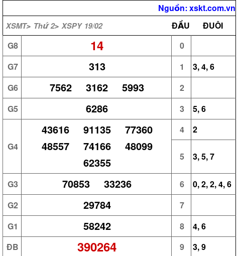 XSPY ngày 19-2-2024 XSPY ngày 19-2-2024