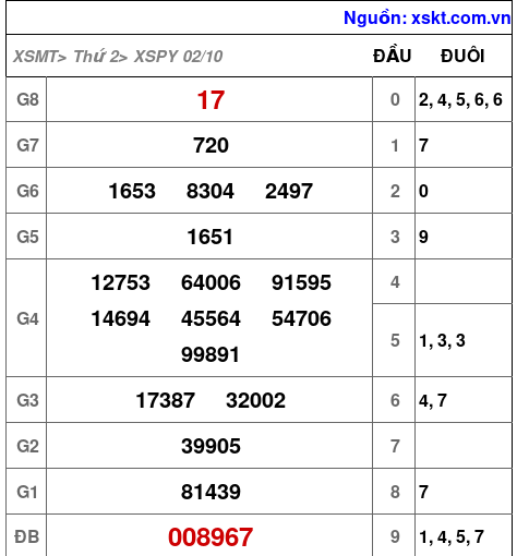 XSPY ngày 2-10-2023 XSPY ngày 2-10-2023