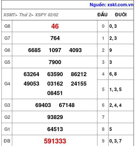 XSPY ngày 2-2-2026 XSPY ngày 2-2-2026