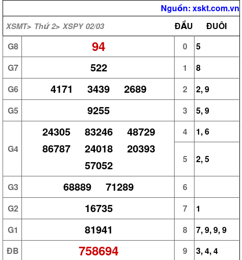 XSPY ngày 2-3-2026 XSPY ngày 2-3-2026