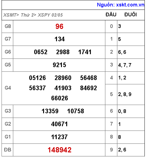 Kết quả XSPY ngày 2-5-2022
