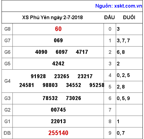XSPY ngày 2-7-2018 XSPY ngày 2-7-2018