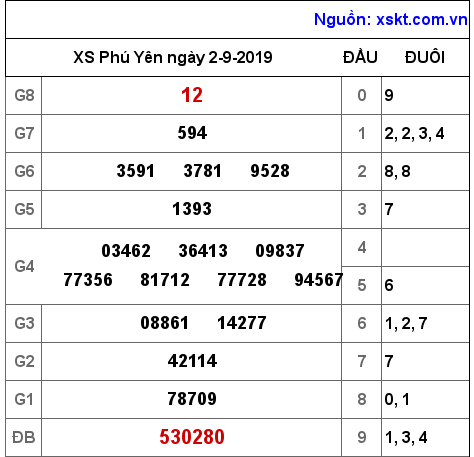 XSPY ngày 2-9-2019 XSPY ngày 2-9-2019