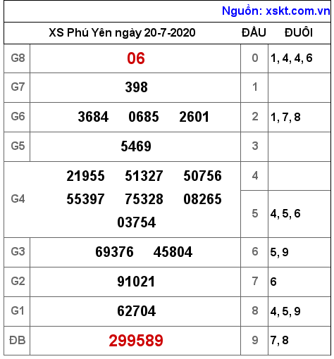 XSPY ngày 20-7-2020 XSPY ngày 20-7-2020