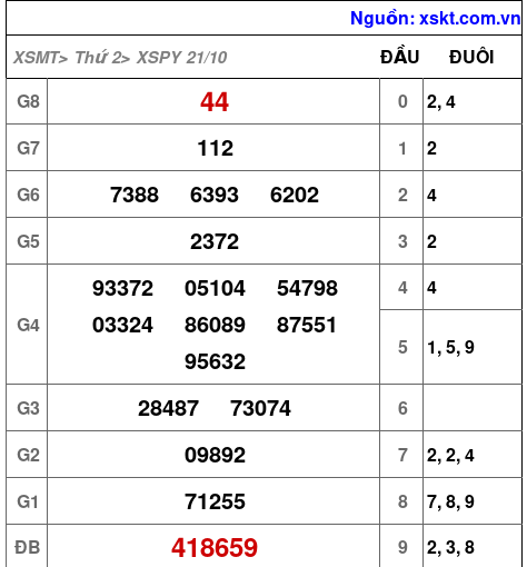 XSPY ngày 21-10-2024 XSPY ngày 21-10-2024