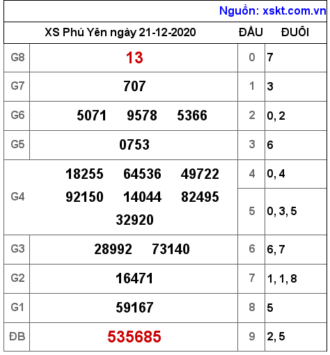 XSPY ngày 21-12-2020 XSPY ngày 21-12-2020