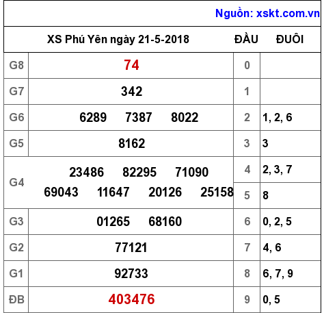 XSPY ngày 21-5-2018 XSPY ngày 21-5-2018