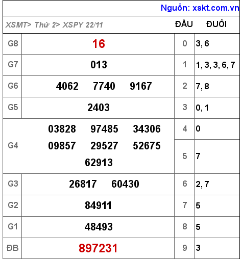 XSPY ngày 22-11-2021