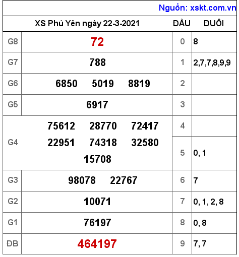 XSPY ngày 22-3-2021 XSPY ngày 22-3-2021