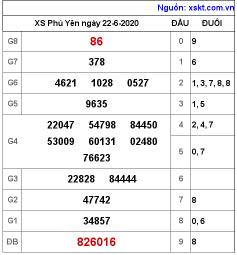 XSPY ngày 22-6-2020 XSPY ngày 22-6-2020