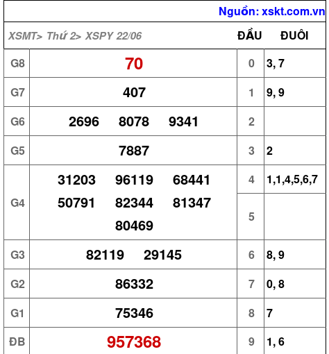 XSPY ngày 22-6-2026 XSPY ngày 22-6-2026
