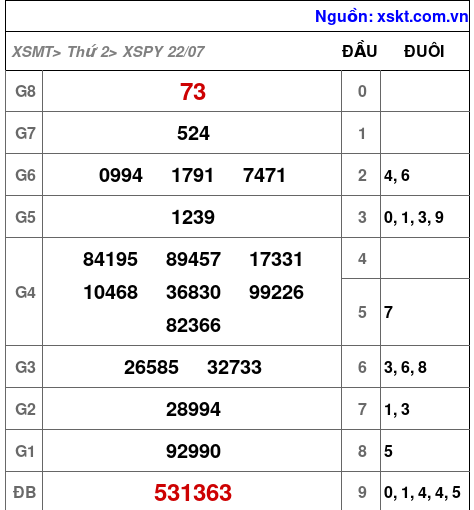 XSPY ngày 22-7-2024 XSPY ngày 22-7-2024