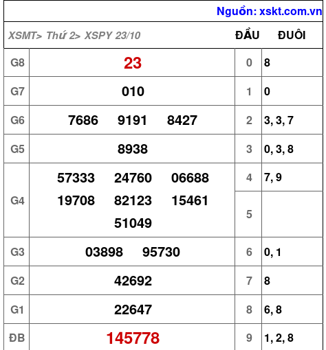 XSPY ngày 23-10-2023 XSPY ngày 23-10-2023