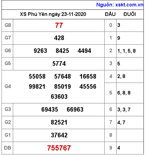 XSPY ngày 23-11-2020 XSPY ngày 23-11-2020