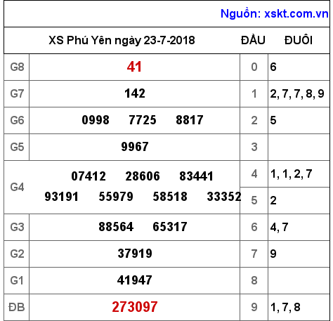 XSPY ngày 23-7-2018 XSPY ngày 23-7-2018