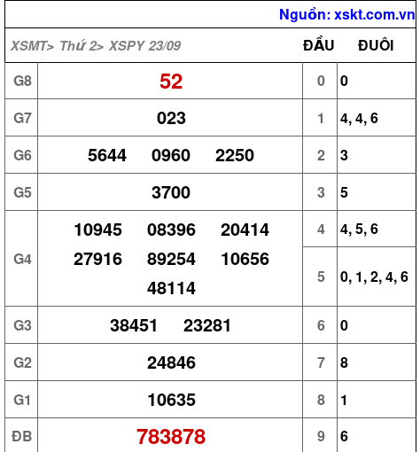 XSPY ngày 23-9-2024 XSPY ngày 23-9-2024