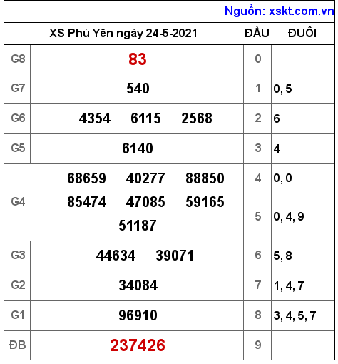 XSPY ngày 24-5-2021 XSPY ngày 24-5-2021