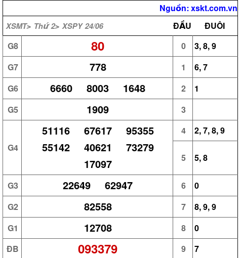 XSPY ngày 24-6-2024 XSPY ngày 24-6-2024