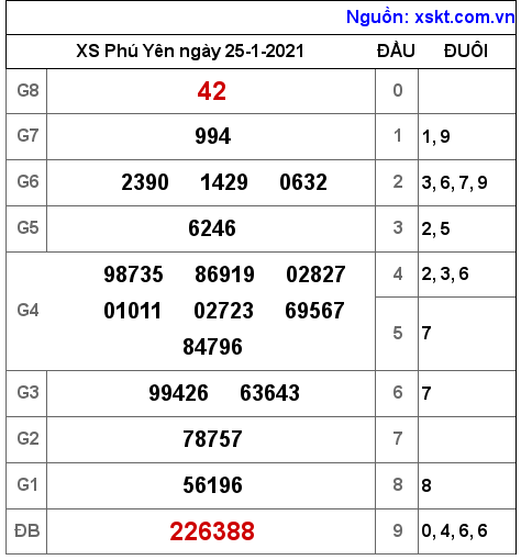 XSPY ngày 25-1-2021 XSPY ngày 25-1-2021