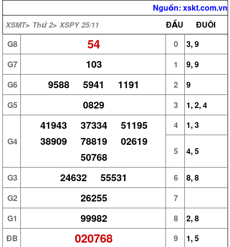 XSPY ngày 25-11-2024 XSPY ngày 25-11-2024