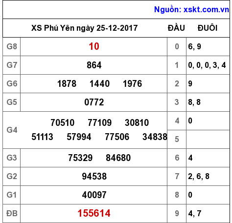 XSPY ngày 25-12-2017 XSPY ngày 25-12-2017