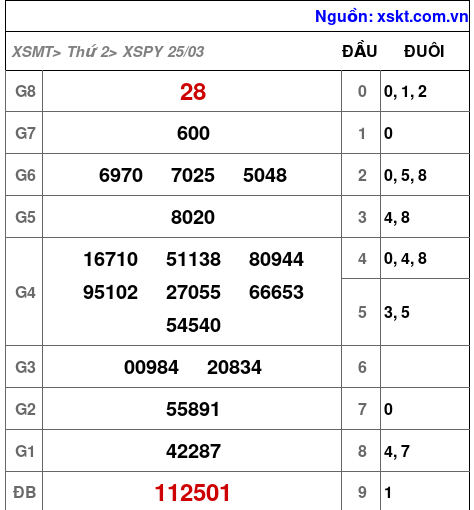 XSPY ngày 25-3-2024 XSPY ngày 25-3-2024
