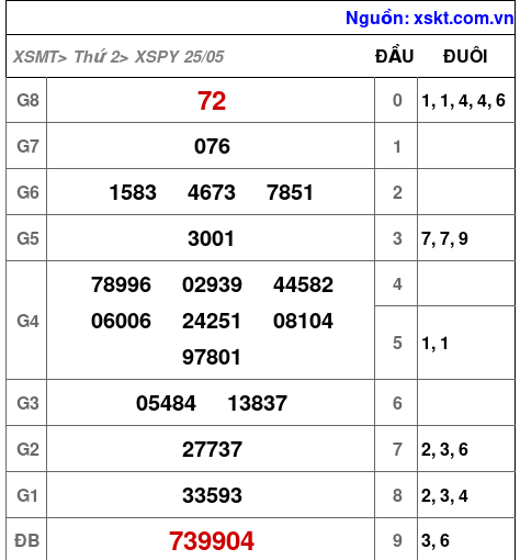 XSPY ngày 25-5-2026 XSPY ngày 25-5-2026
