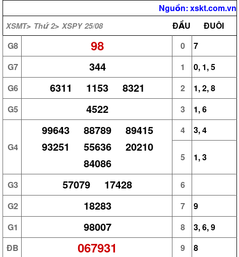 XSPY ngày 25-8-2025