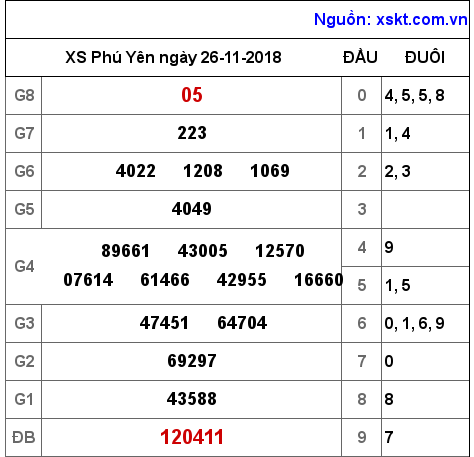 XSPY ngày 26-11-2018 XSPY ngày 26-11-2018