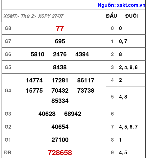 XSPY ngày 27-7-2026 XSPY ngày 27-7-2026