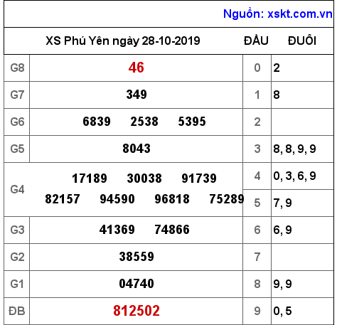 XSPY ngày 28-10-2019 XSPY ngày 28-10-2019